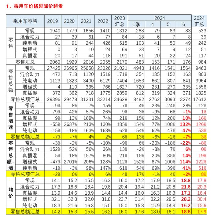 乘联分会崔东树：6 月汽车零售均价 18.6 万元，混动 / 增程车型形成结构性拉动