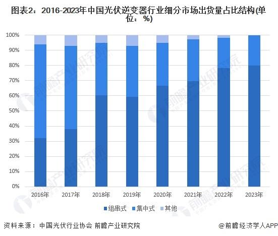 2024年中国光伏逆变器细分市场分析 集中式和组串式占据国内主要市场，微型逆变器全球市场潜力大【组图】