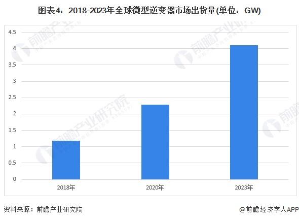 2024年中国光伏逆变器细分市场分析 集中式和组串式占据国内主要市场，微型逆变器全球市场潜力大【组图】