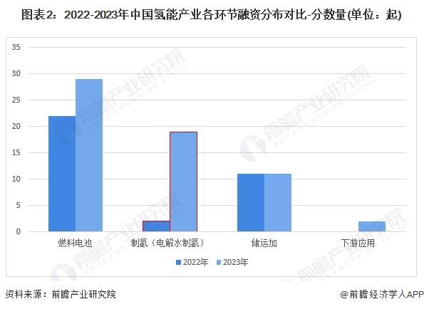 【投资视角】启示2024：中国电解水制氢行业投融资及兼并重组分析(附投融资汇总和兼并重组等)