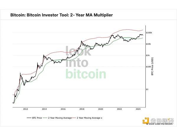 BTC跌到底了没？9 个指标解读当前趋势