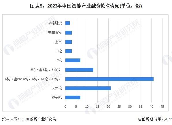 【投资视角】启示2024：中国电解水制氢行业投融资及兼并重组分析(附投融资汇总和兼并重组等)