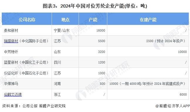 2024年中国芳纶纤维行业细分市场分析——对位芳纶市场潜力广阔【组图】