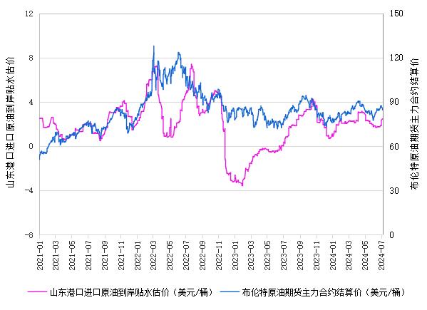 新华指数|7月10日山东港口原油现货价格指数上涨