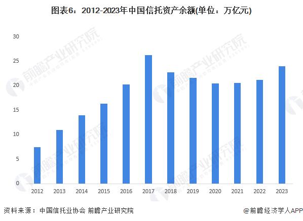 预见2024：《2024年中国信托行业全景图谱》(附市场现状、竞争格局和发展趋势等)