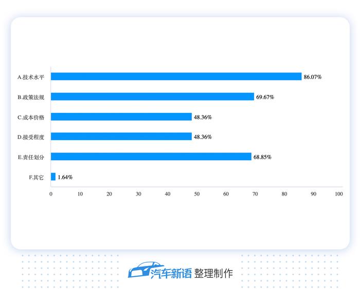 汽车新语 | 自动驾驶进城，只为卷过同行？