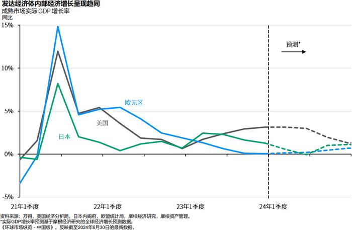 摩根资产管理《2024年中全球市场展望》正式发布！