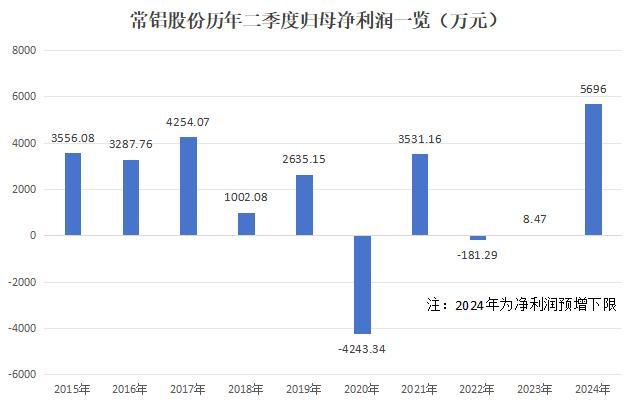 常铝股份：半年报业绩同比预增超9倍 二季度盈利创上市以来最佳纪录