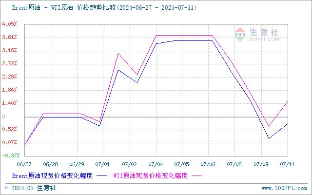 生意社：又涨了！成品油零售价再遇上调