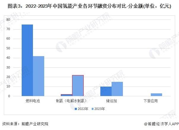 【投资视角】启示2024：中国电解水制氢行业投融资及兼并重组分析(附投融资汇总和兼并重组等)