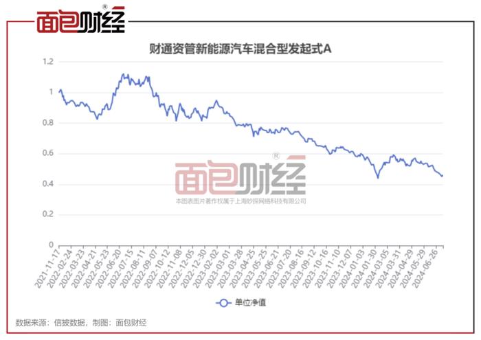 【基金画像】财通证券资管“新能源汽车A”年内净值下跌23.71%