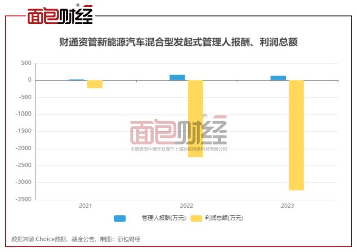 【基金画像】财通证券资管“新能源汽车A”年内净值下跌23.71%