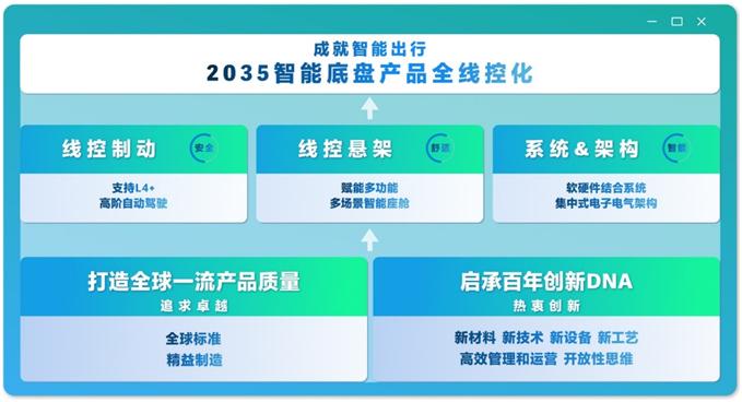 未来十年内将迎爆发式增长  京西集团2026中国量产EMB