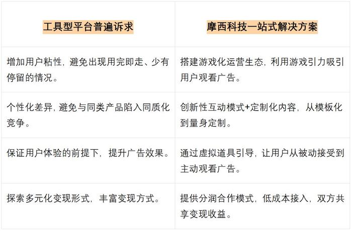 从用完即走到高频互动：摩西科技助力工具型平台开拓留存与变现新场景