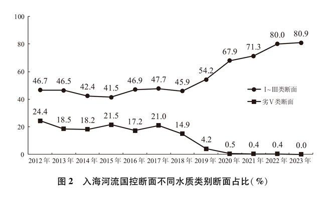 中国的海洋生态环境保护