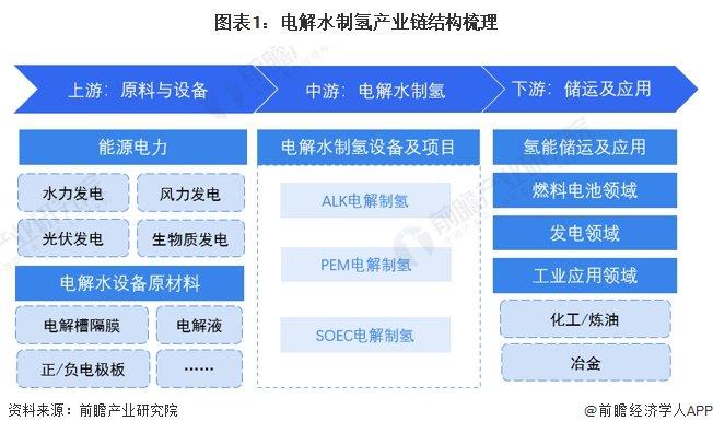 2024年中国电解水制氢成本分析 主要成本为电耗，设备成本主要源于槽体【组图】