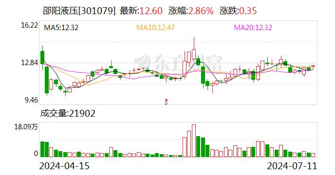 邵阳液压：实际控制人粟武洪增持公司股份约131万股 增持计划已实施完毕