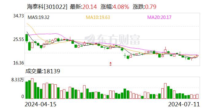 海泰科：公司暂无产品应用于江铃汽车