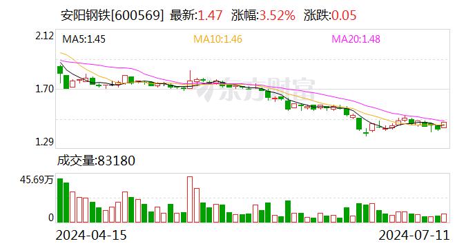 安阳钢铁：预计2024年上半年净利润为-12.6亿元左右