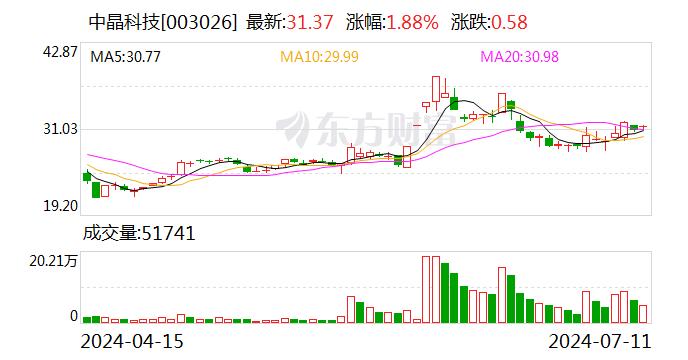 【调研快报】中晶科技接待长城证券调研