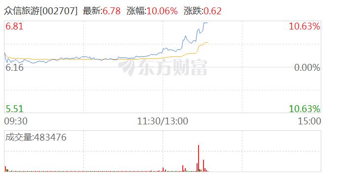 旅游板块震荡走强 众信旅游午后冲击涨停