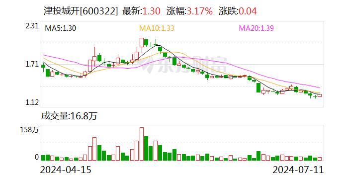 津投城开：部分董事等拟以合计不低于120万元增持公司股份