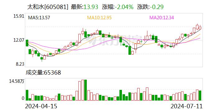 太和水：上海诚毅及其一致行动人减持公司股份共计约340万股 减持计划实施完毕