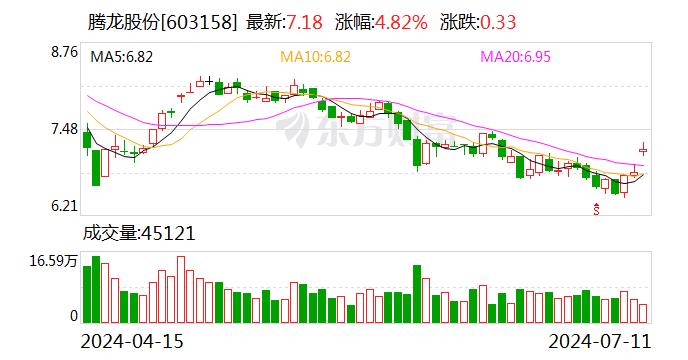 腾龙股份大涨5.40% 上半年净利润预计增长41.22%—60.66%