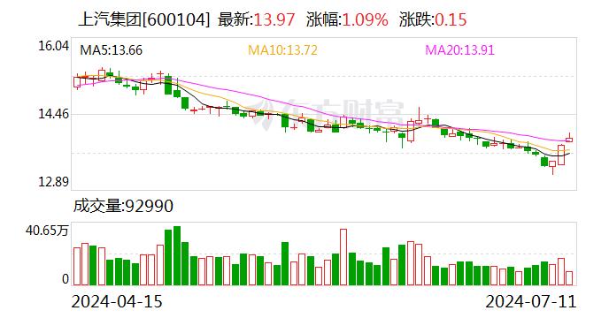 王晓秋掌舵 上汽步入“攻守道”之路