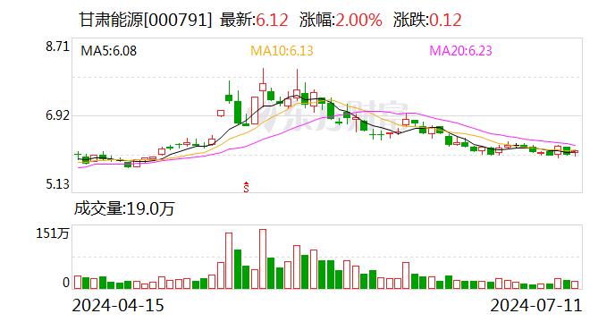 甘肃能源：预计上半年盈利超2.75亿元 主要系公司发电量和发电收入增加