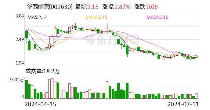 华西能源：公司子公司华西能源张掖生物质发电有限公司主营业务城市生活垃圾焚烧发电