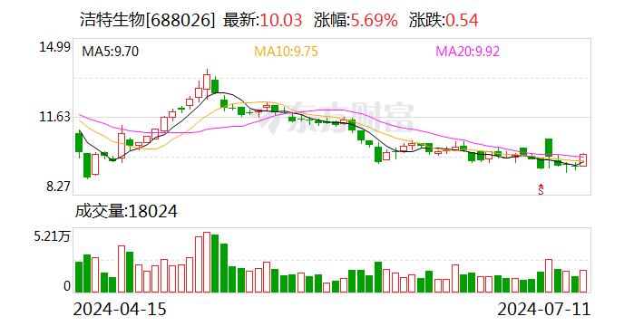 洁特生物：7月11日召开董事会会议