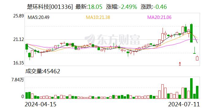 楚环科技：公司的废气恶臭治理设备可以用于油气回收领域的废气治理