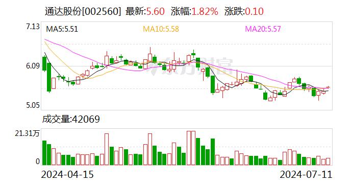 通达股份：预计2024年上半年净利润为3540万元~4795万元 同比下降47.05%~60.9%