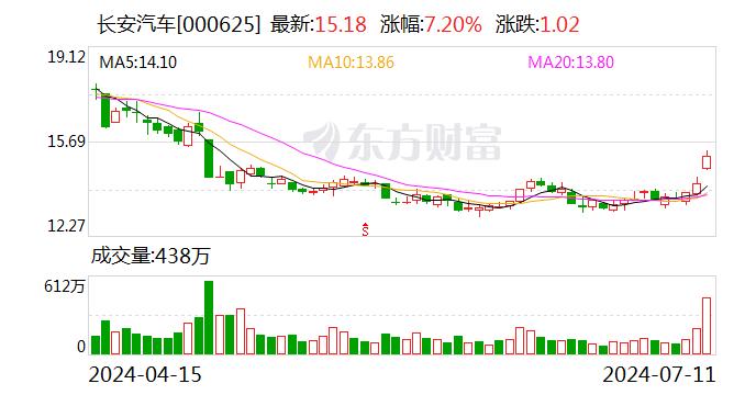 东吴证券给予长安汽车买入评级 2024年中报预告点评：产品结构持续优化，华为赋能新车可期