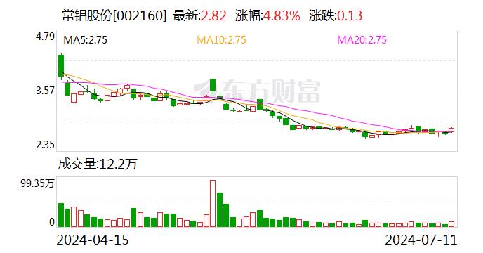 常铝股份：半年报业绩同比预增超9倍 二季度盈利创上市以来最佳纪录