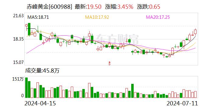 赤峰黄金：预计2024年上半年净利润为7亿元到7.4亿元 同比增加124.39%到137.21%