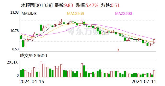 永顺泰：预计2024年上半年净利润为1.46亿元~1.89亿元 同比增长131.8%~200.07%