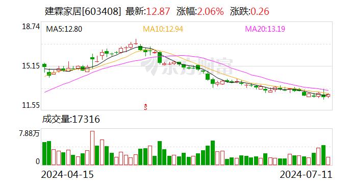 天风证券给予建霖家居买入评级，业绩稳健，海外份额持续提升