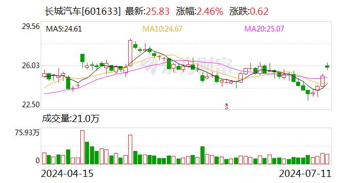 平安证券给予长城汽车推荐评级 二季度盈利强劲 高附加值车型占比提升