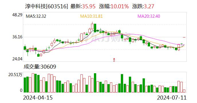 淳中科技涨停 预计上半年净利润暴增