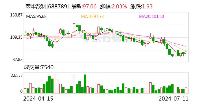 【调研快报】宏华数科接待汇丰前海证券等多家机构调研