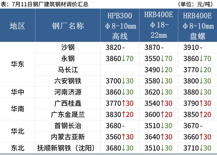 黑色期货反弹，钢坯涨30，钢价局部上涨