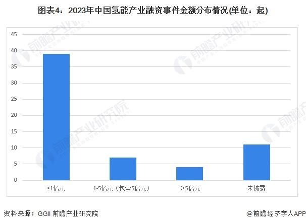 【投资视角】启示2024：中国电解水制氢行业投融资及兼并重组分析(附投融资汇总和兼并重组等)