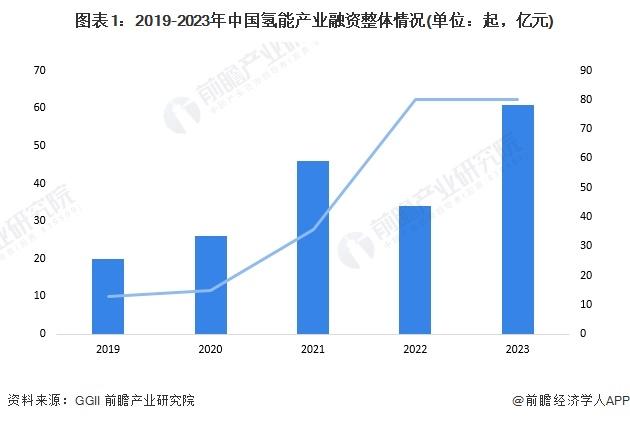 【投资视角】启示2024：中国电解水制氢行业投融资及兼并重组分析(附投融资汇总和兼并重组等)