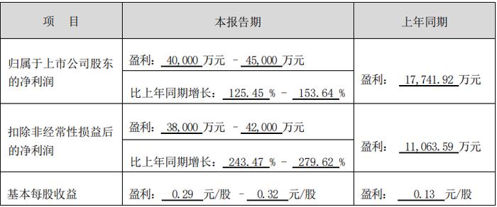 水晶光电实控人被立案调查，股价却创历史新高，半年报预增超1.25倍