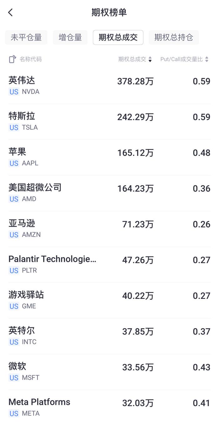 期权大单 | 多头狂欢！苹果成首家市值突破3.5万亿美元公司，SoundHound看涨期权占比飙涨至91%