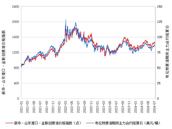 新华指数|7月10日山东港口原油现货价格指数上涨
