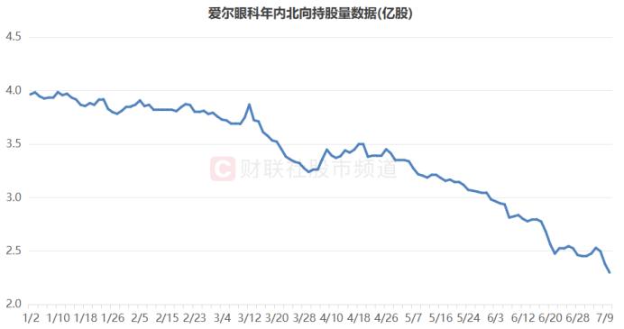 千亿龙头暴涨10%！前日刚创5年新低，超跌赛道纷纷修复，这些方向或反攻迅猛