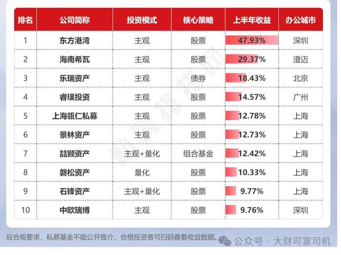 去年和但斌掐架的大佬，今年业绩扑街了！